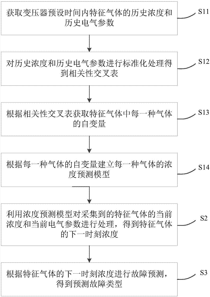 一种变压器故障预测方法、装置、终端及可读存储介质与流程