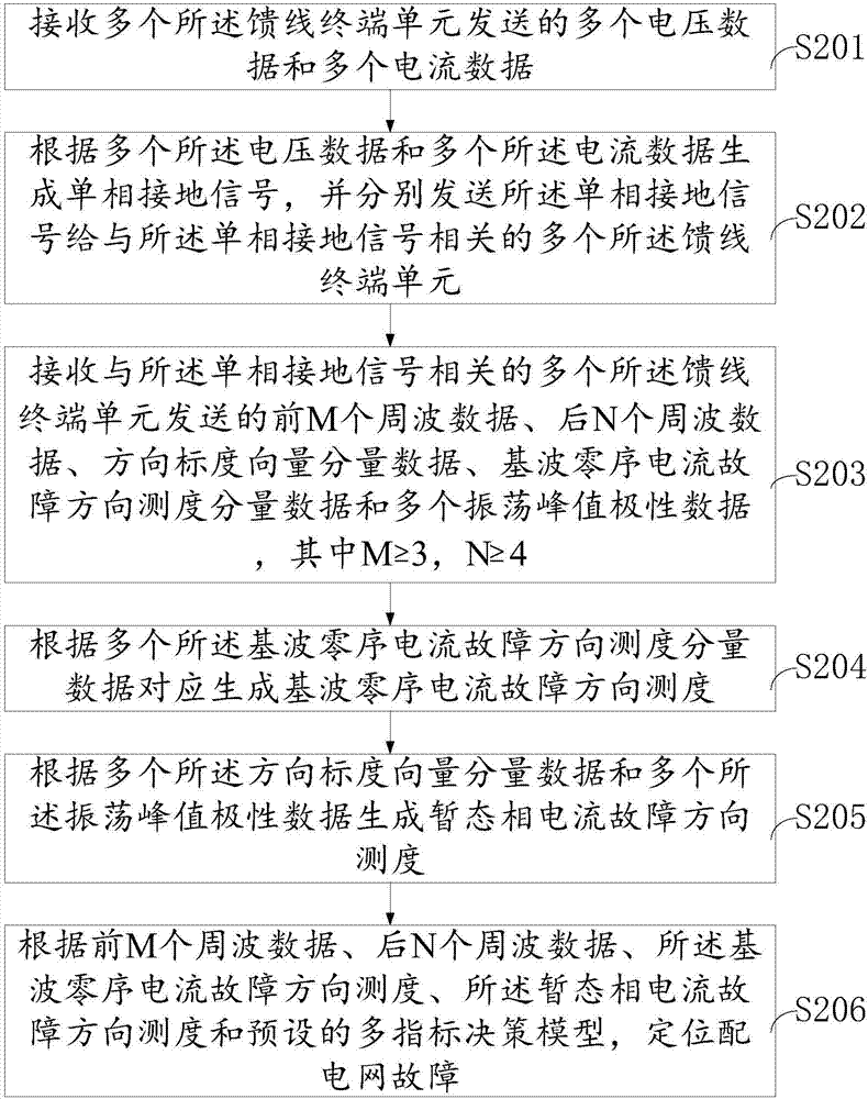 配电网故障定位方法及系统与流程