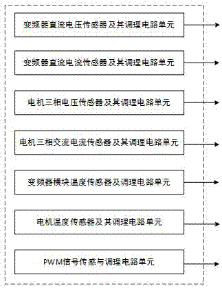 利用电机系统参数监测负载变化与系统异常的自主感知系统的制作方法