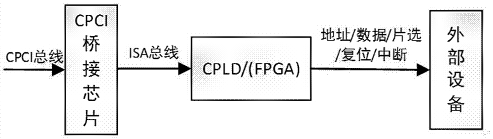 一种利用CPCI桥接芯片地址总线扩展片选信号的电路的制作方法