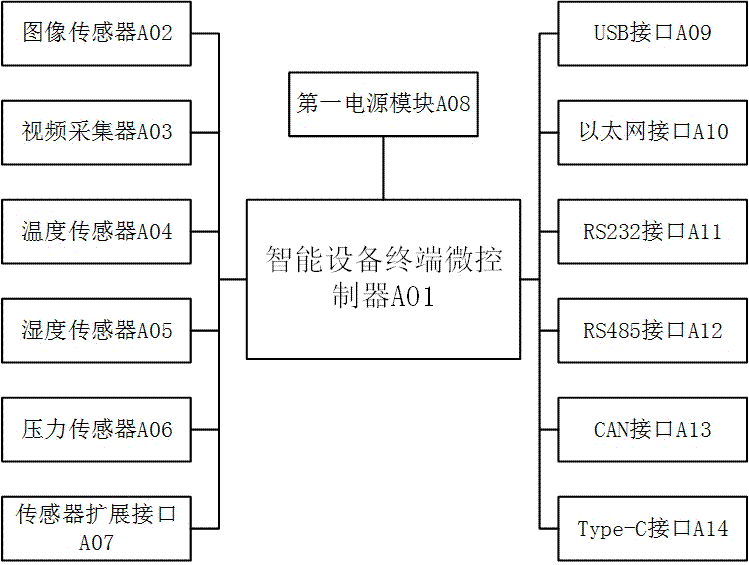 一种智慧城市物联网智能设备远程监控系统的制作方法