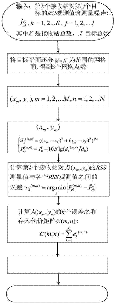 利用RSS信息的无源多站多目标数据关联与定位方法与流程