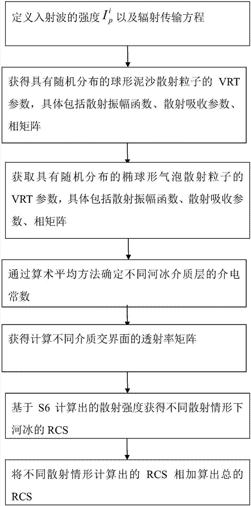 一种适用于包含多杂质的河冰的河冰RCS的确定方法与流程