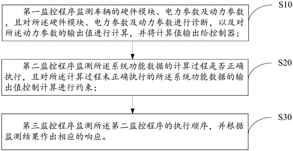 汽车安全监控方法、装置、存储介质及系统与流程