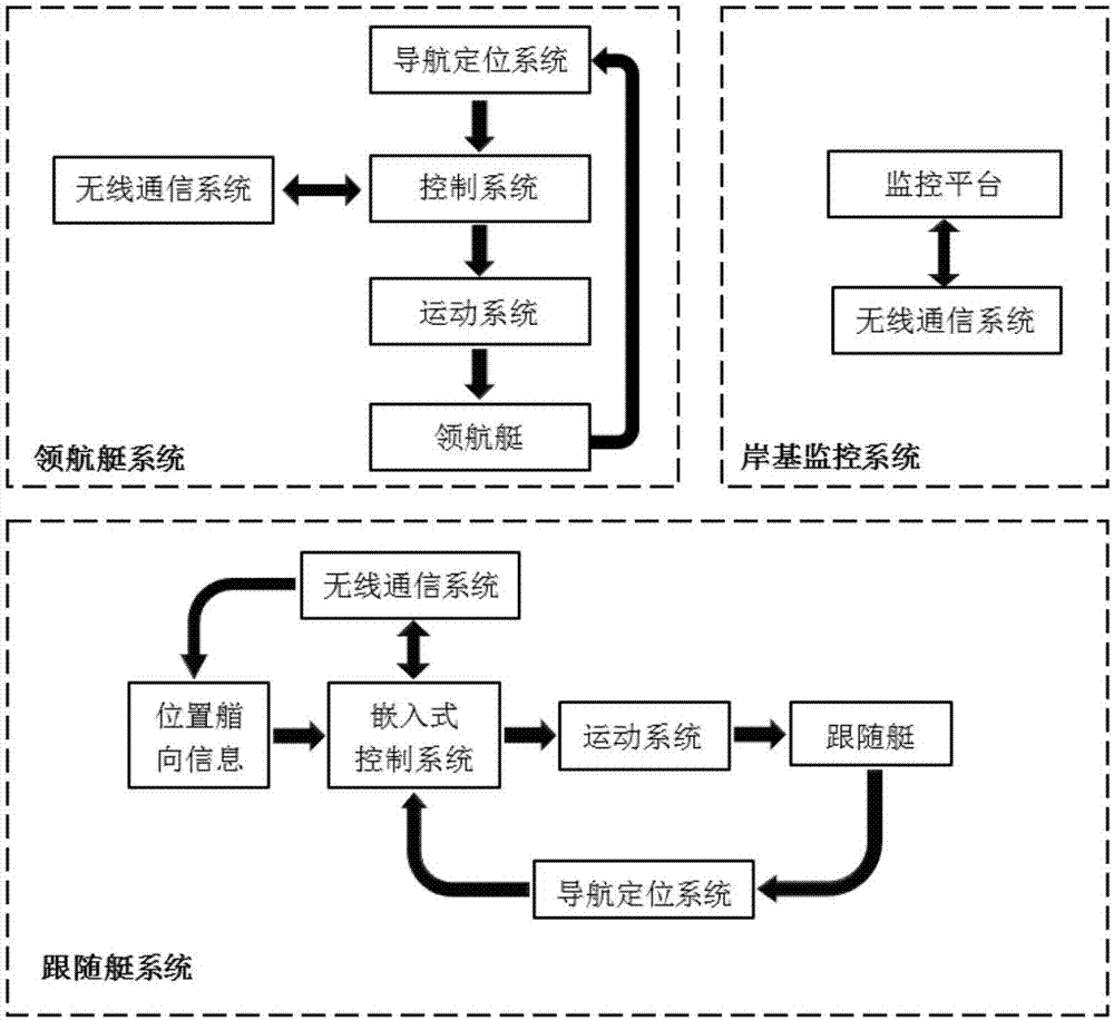 面向无人艇编队的智能控制系统及控制方法与流程