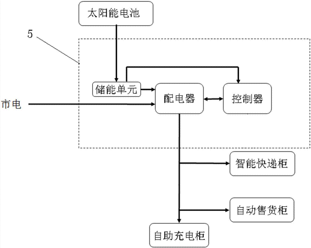 多功能生活服务站的制作方法