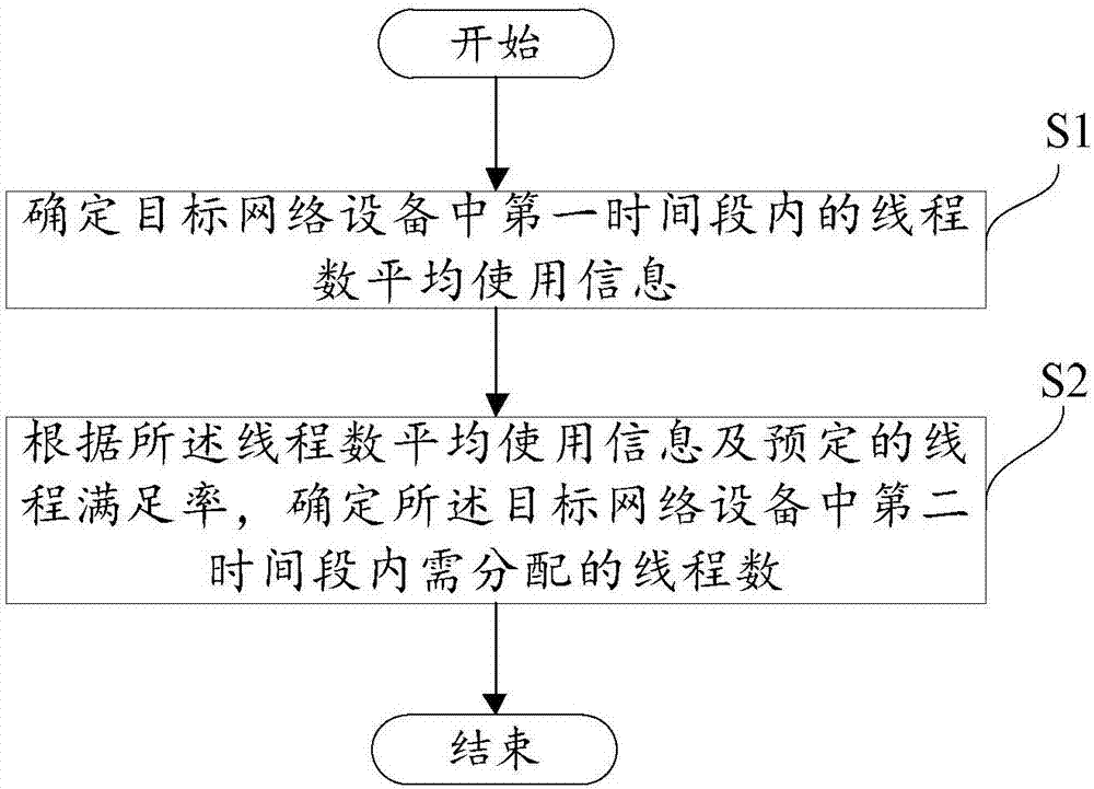 一种用于确定目标网络设备需分配的线程数的方法与设备与流程