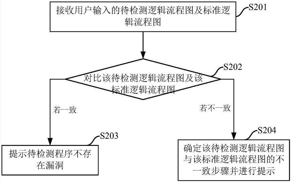 程序漏洞检测方法及相关装置与流程