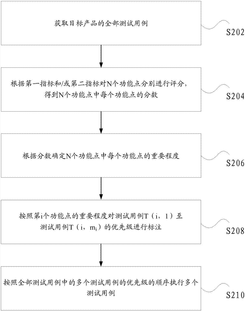 执行测试用例的方法和装置与流程