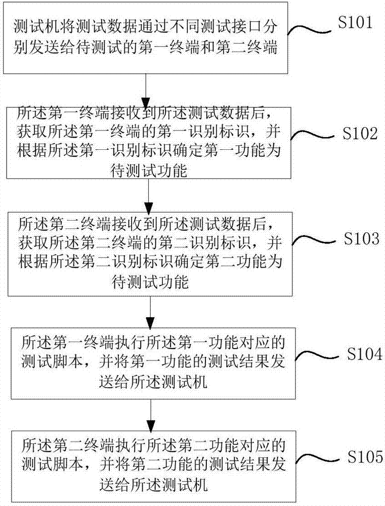 一种设备测试方法及装置与流程