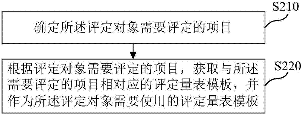 评定量表的生成方法、装置、介质及电子设备与流程