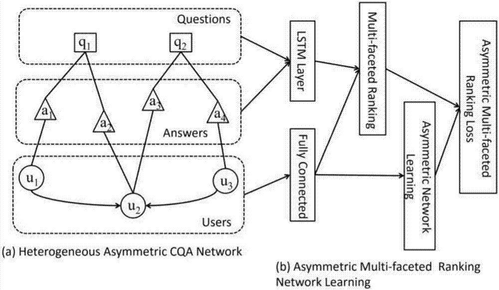 一种利用非对称的多面排序网络学习解决社区问答任务的方法与流程