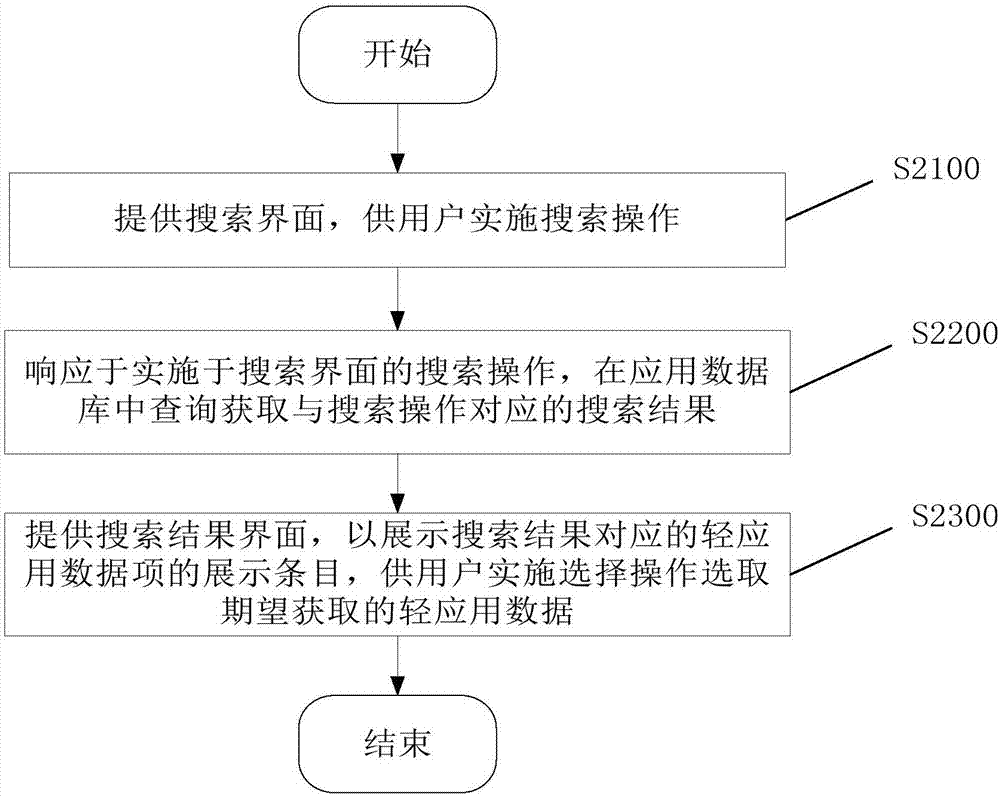 轻应用数据的搜索方法、设备及电子设备与流程