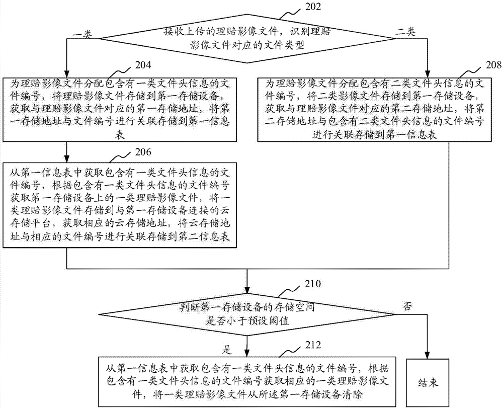 理赔影像数据存储的方法、装置、计算机设备及存储介质与流程