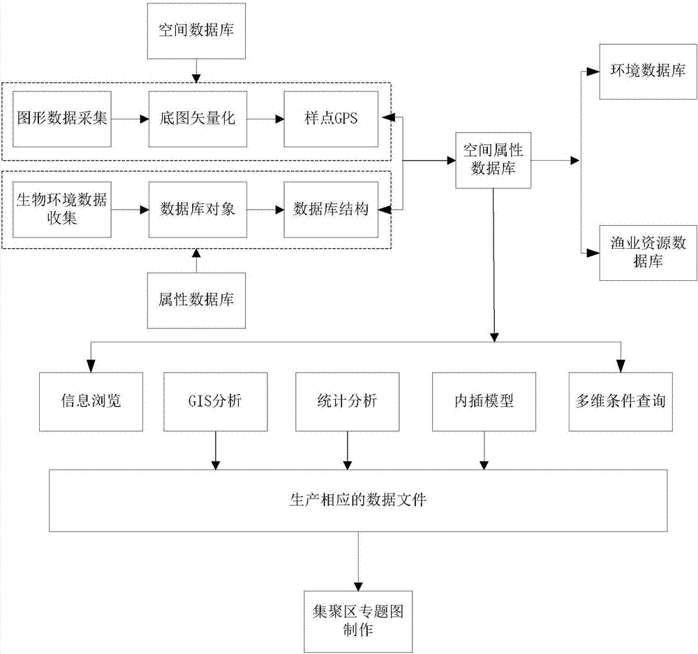 基于GIS的河口渔业资源集群分布分析方法与流程