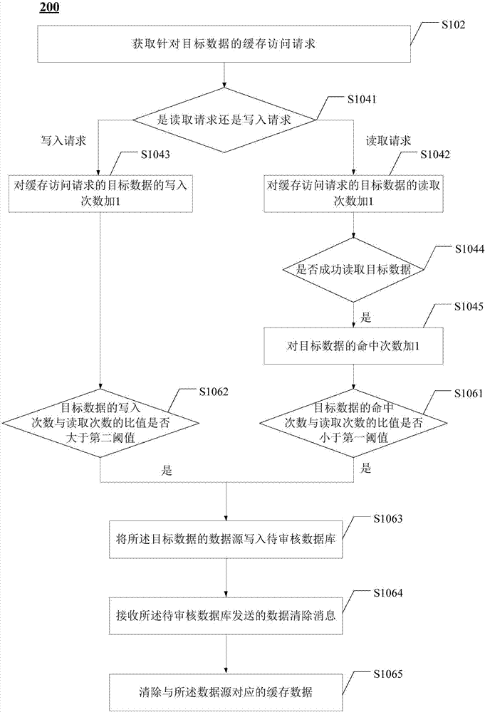 缓存管理方法与装置与流程