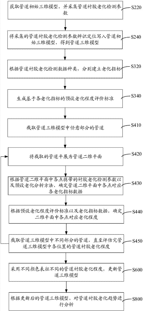 管道衬胶老化趋势分析方法、装置、存储介质及计算机设备与流程