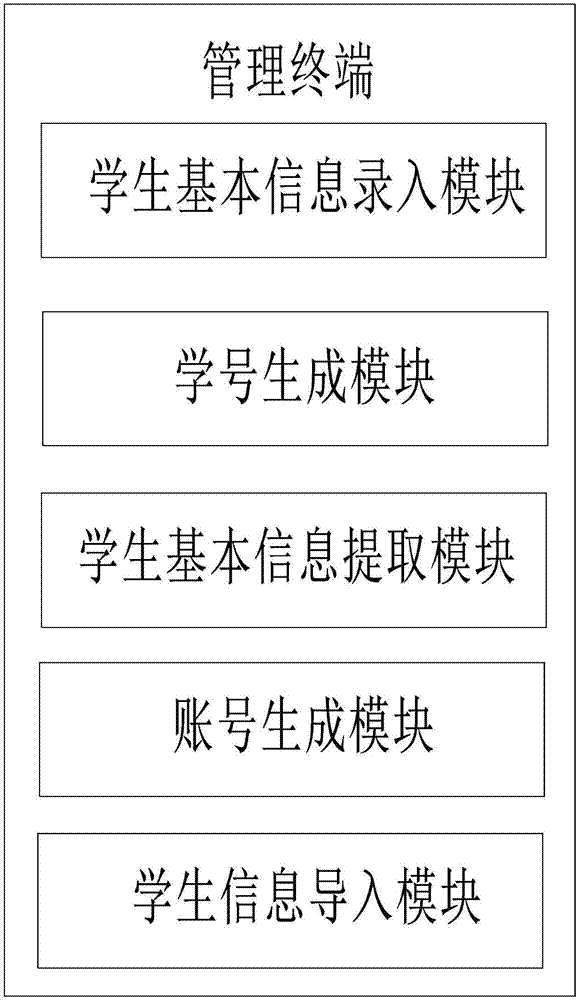 智慧校园学生信息管理系统的制作方法