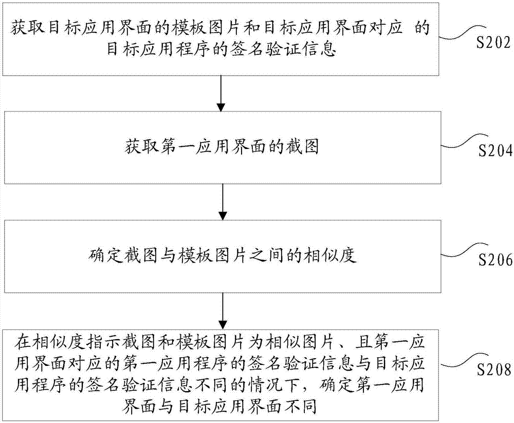 伪装应用程序的识别方法、装置、存储介质和电子装置与流程