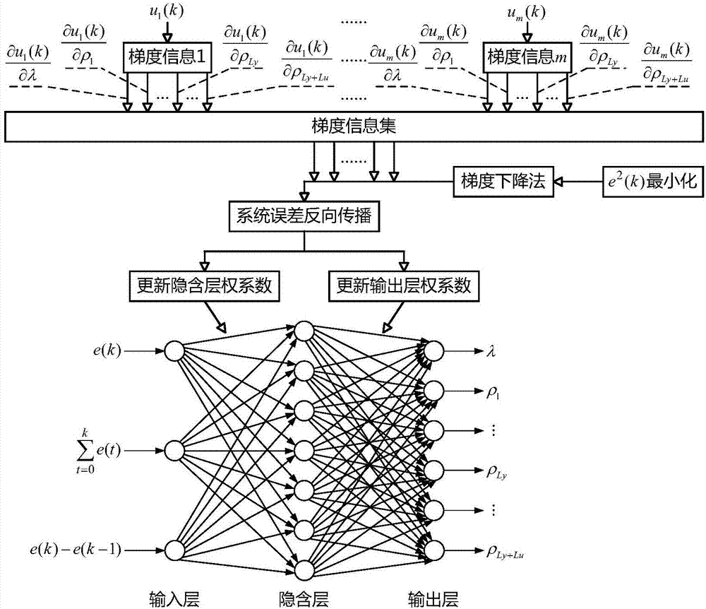 MISO全格式无模型控制器基于系统误差的参数自整定方法与流程