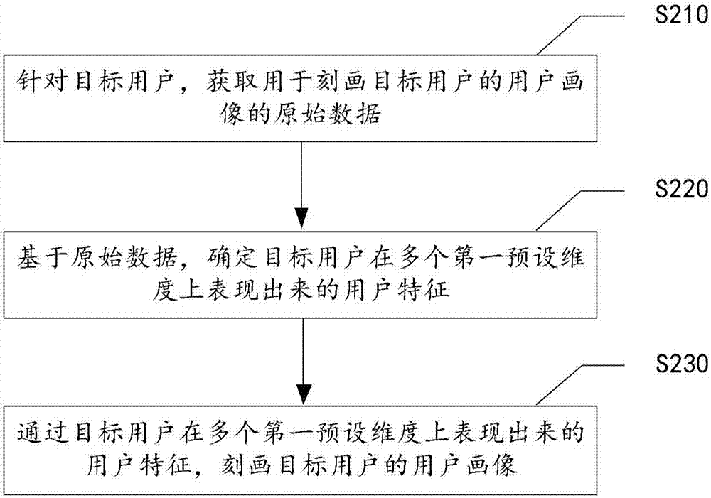 用户画像刻画方法、装置、介质和计算设备与流程