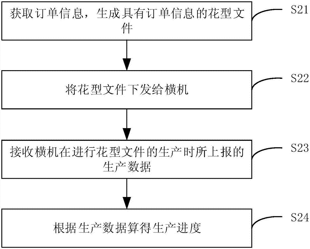 一种对横机生产进度的监控方法、终端及计算机存储介质与流程