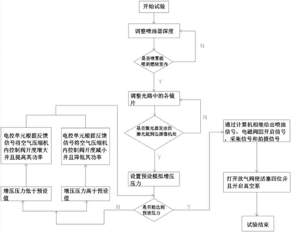 模拟两级增压压端/涡端旁通对喷雾特性影响的装置和方法与流程