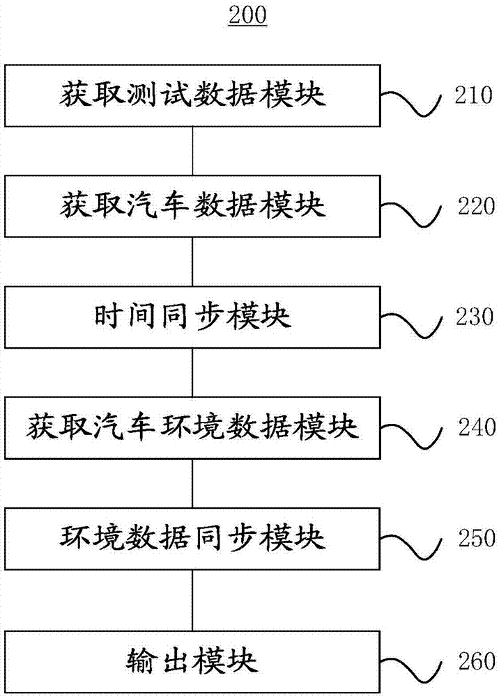 汽车数据采集方法、装置及系统与流程