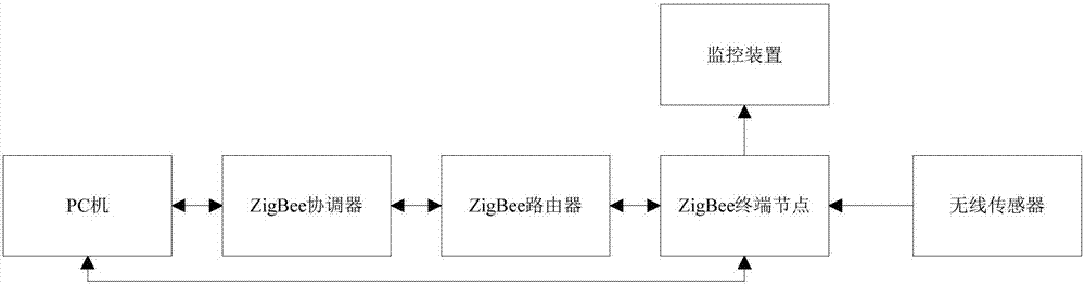 一种基于ZigBee与虚拟现实的监控系统的制作方法