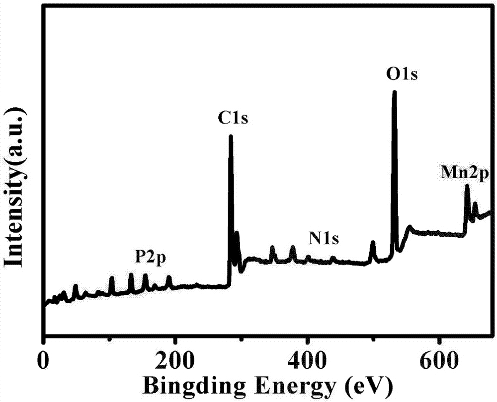一种氮磷共掺杂生物碳/锰化合物复合材料的制备方法与流程