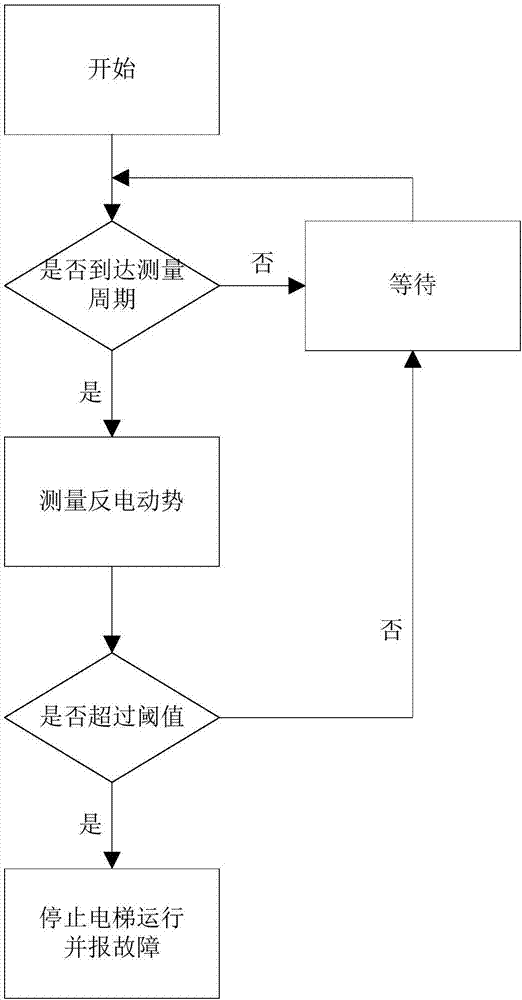 电梯专用的交流永磁同步电机反电动势系数的测量方法及电梯运行维护方法与流程