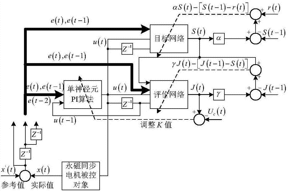 基于全局在线启发式动态规划永磁同步电机矢量控制方法与流程