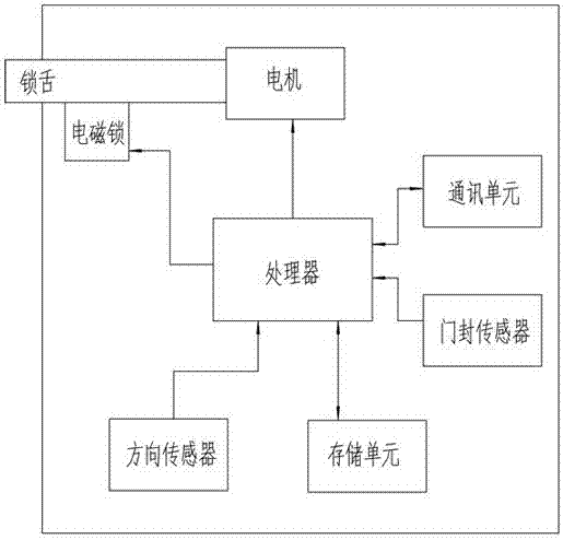 一种基于NBIOT通讯的具有方向识别装置的电子锁的制作方法