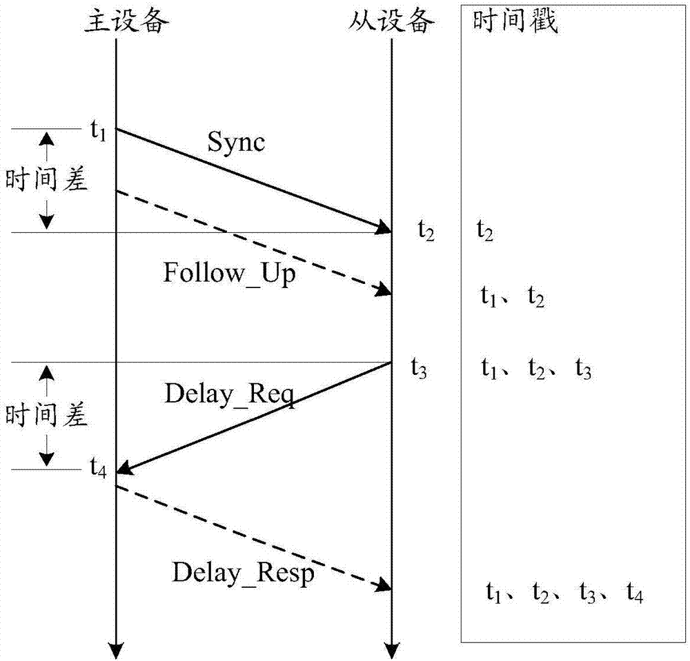 一种时间戳处理方法及设备与流程