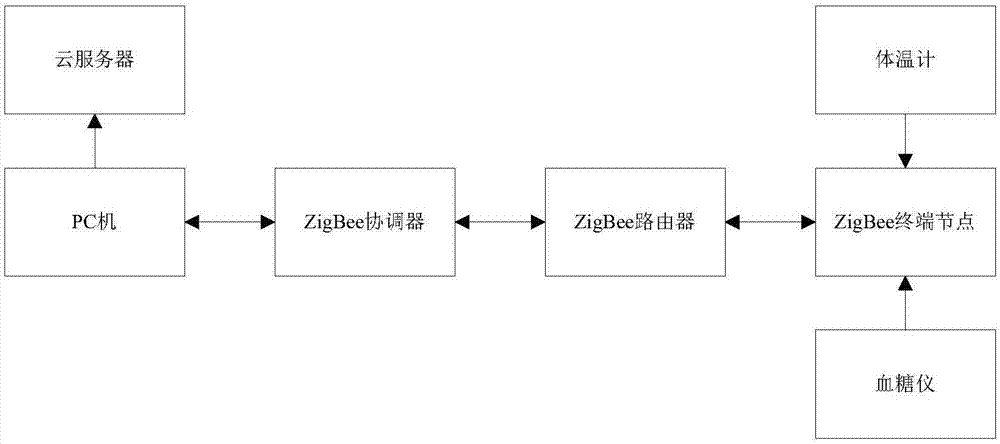 一种血糖仪数据传输系统的制作方法