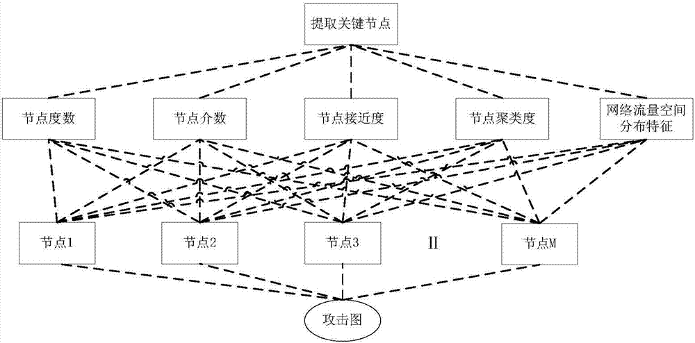 电力信息物理系统网络攻击图的关键节点确定方法及装置与流程