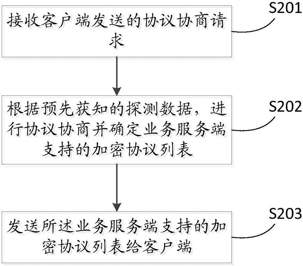 加密传输数据、加密协议控制及被探测的方法、装置及系统与流程