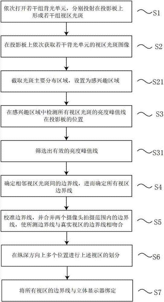 一种纵深可调指向性背光立体显示的视区划分系统及方法与流程