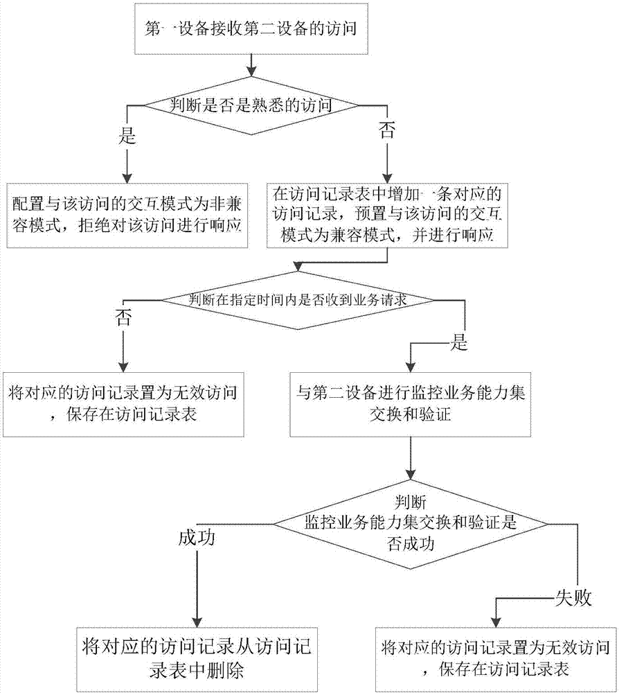 一种监控设备自适应兼容方法及装置与流程