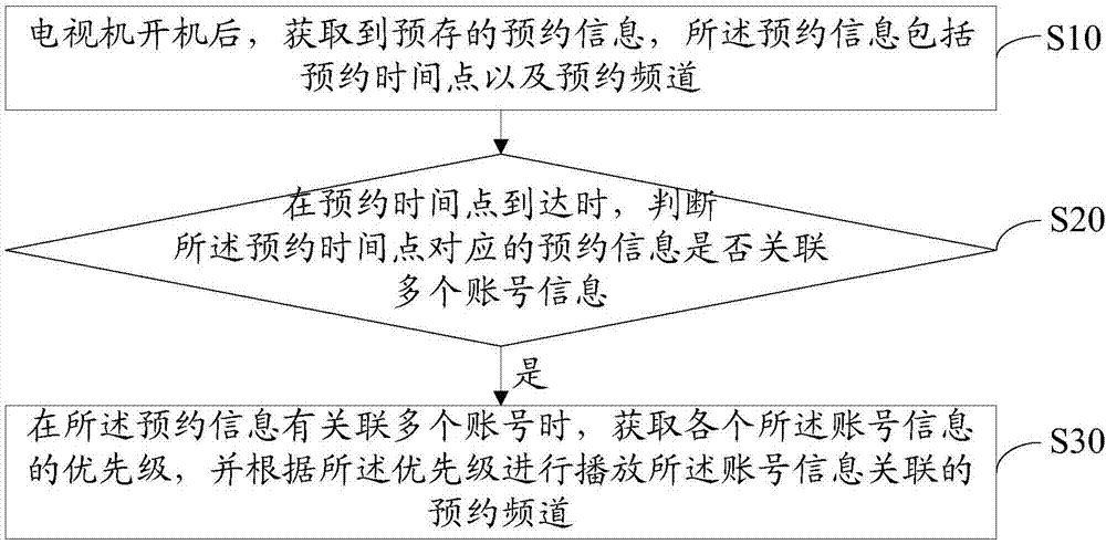 电视预约节目的播放控制方法、电视机及可读存储介质与流程