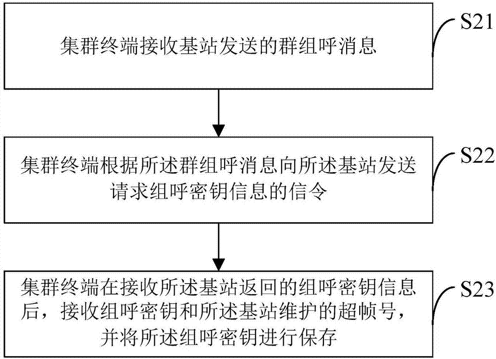 集群系统的组呼加密传输方法及装置、集群终端和系统与流程