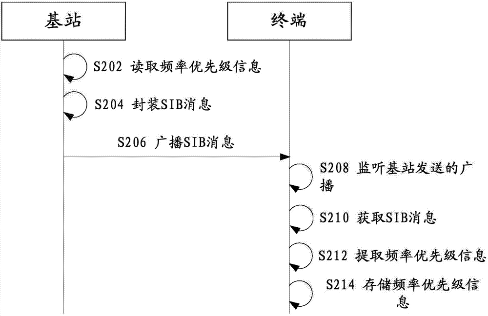 频率优先级信息处理方法和系统以及相关设备与流程