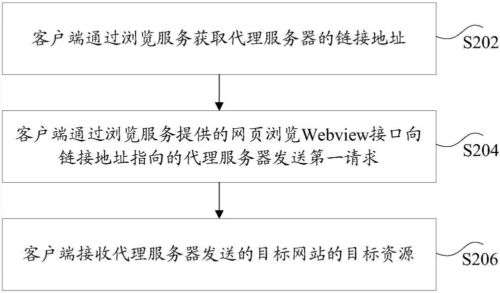 目标资源的获取方法和装置与流程