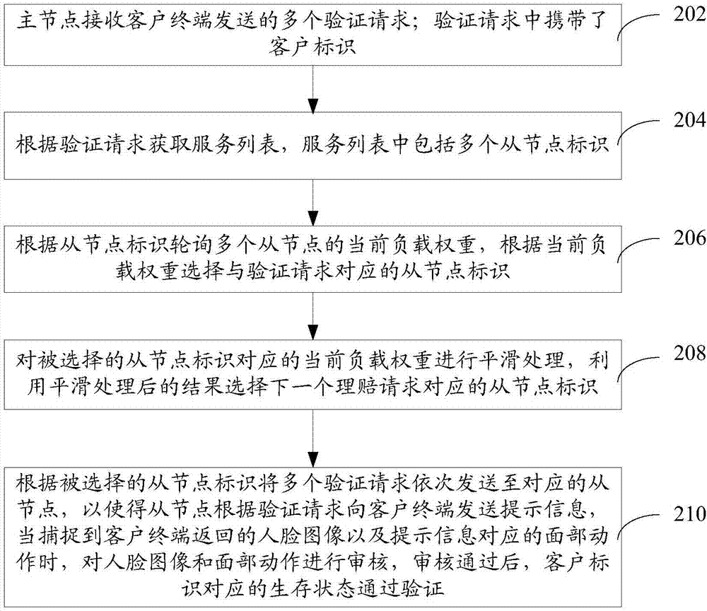 在线验证方法、装置、计算机设备和存储介质与流程