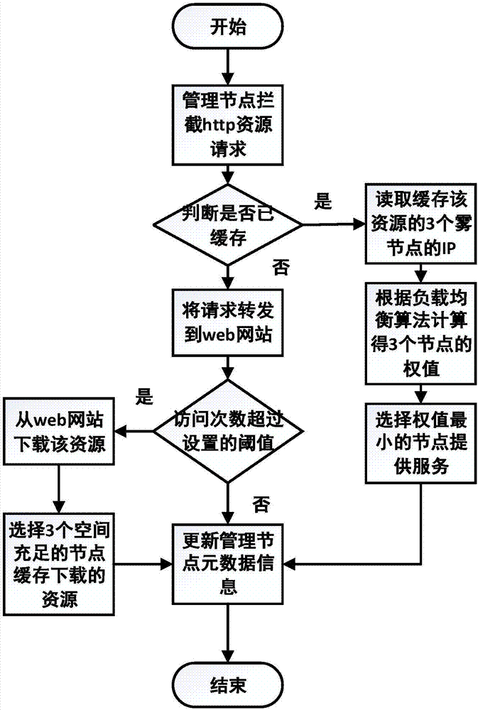 一种雾计算架构中使用缓存改善网站访问时延的方法和系统与流程