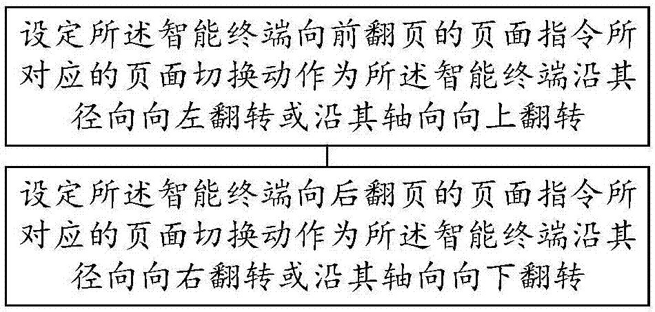 一种智能终端的页面切换方法及页面切换系统与流程