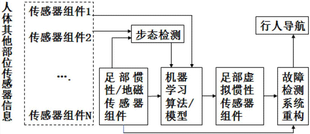 一种通过机器学习算法与模型辅助的行人惯性导航系统和方法与流程