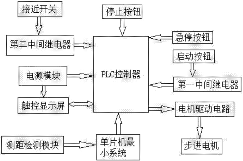 一种基于PLC的仓库智能计数在线检测系统的制作方法