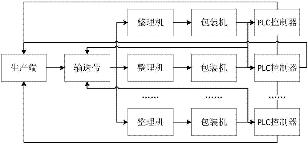 适用于自动化装配线的PLC协同控制系统的制作方法