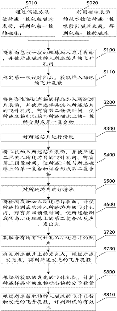 一种生物标志物的分子数量的检测方法及系统芯片与流程